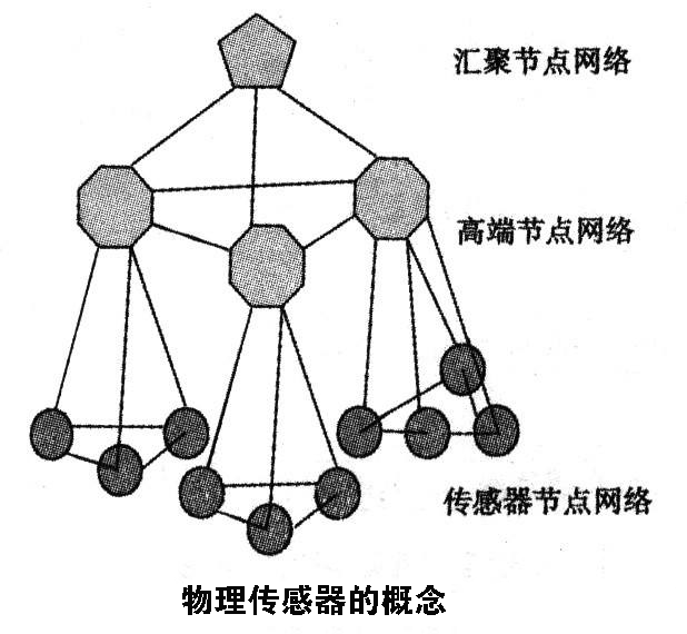 常見七種傳感器介紹，其中屬物理傳感器應用最廣泛 